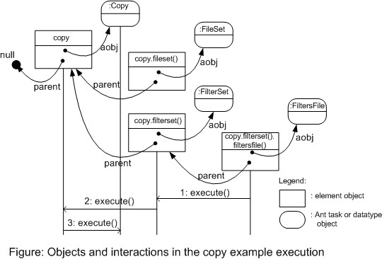 Figure: Objects and interactions in the example copy task execution