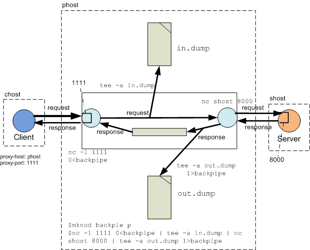 netcat systemrescuecd